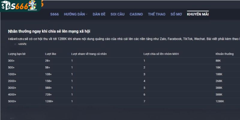 Thông tin chi tiết về chương trình chia sẻ lên mạng xã hội